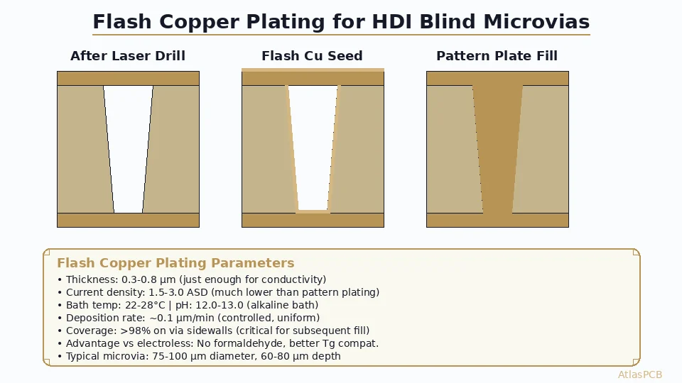 Flash Copper Plating for HDI Microvias: Achieving Uniform Seed Layers in mSAP Process