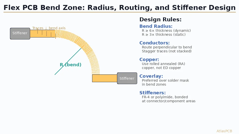Flex PCB Design Guidelines: Bend Radius, Conductor Routing, Stiffeners, and Material Selection