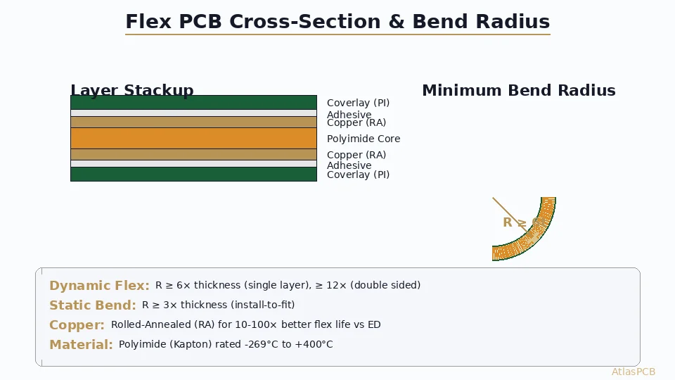 Flex and Rigid-Flex PCB Design Guidelines: Bend Radius, Stackup, and Reliability