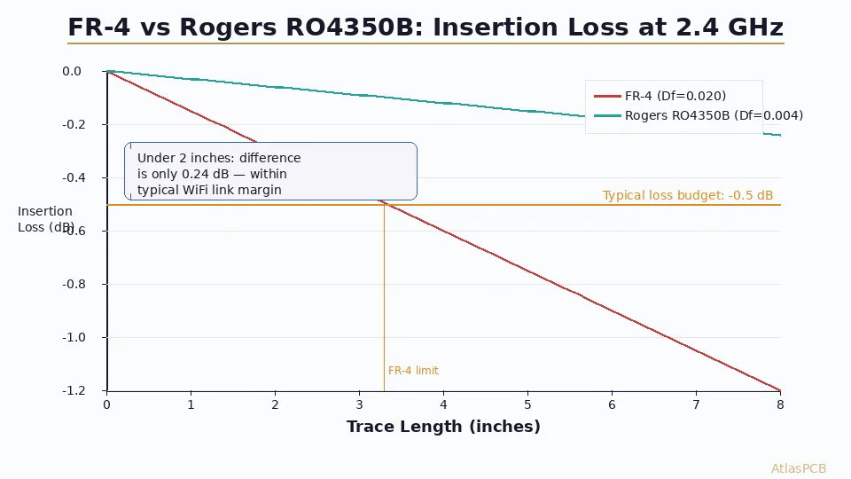 FR-4 vs Rogers PCB for 2.4 GHz WiFi and BLE