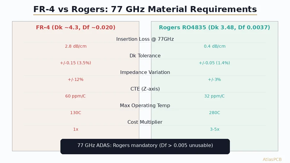 FR-4 vs Rogers PCB for 77 GHz Automotive Radar: Why ADAS Demands Low-Loss Laminates