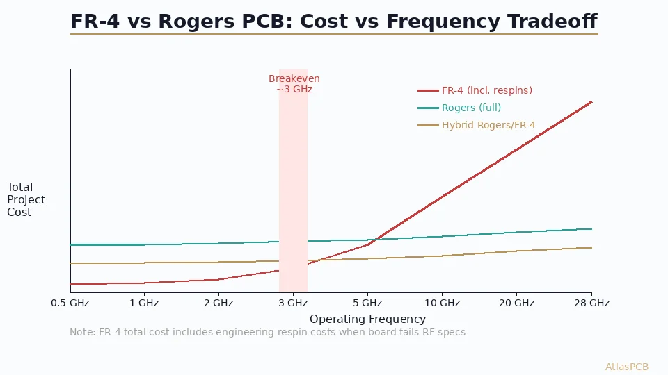 FR-4 vs Rogers PCB Cost: When the RF Material Premium Actually Pays for Itself