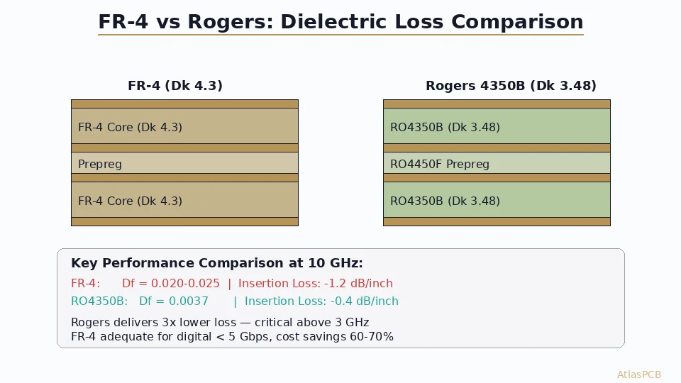 FR-4 vs Rogers PCB: Complete Material Selection Guide for RF and High-Speed Designs