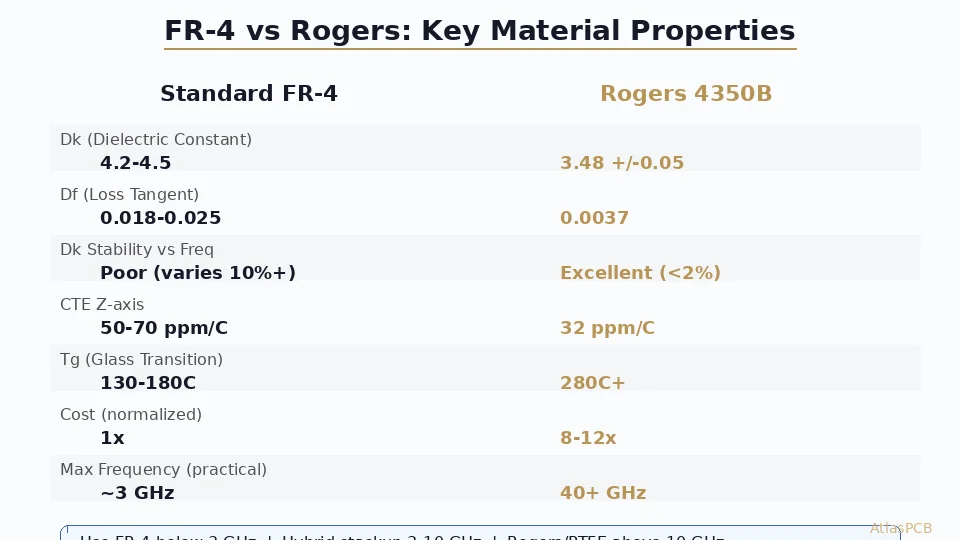 FR-4 vs Rogers PCB