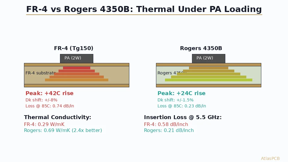 FR-4 vs Rogers PCB for Power Amplifiers: Thermal Reliability and Insertion Loss at 5-6 GHz