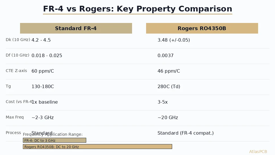 FR-4 vs Rogers PCB: Complete Material Selection Guide for RF and High-Speed Design