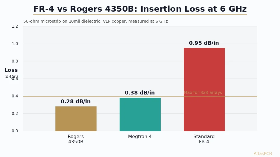 FR-4 vs Rogers PCB for Wi-Fi 7 Access Points: Material Selection at 5.925-7.125 GHz