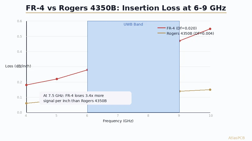 FR-4 vs Rogers PCB for UWB Radar: 6-9 GHz Material Selection and Stackup Design