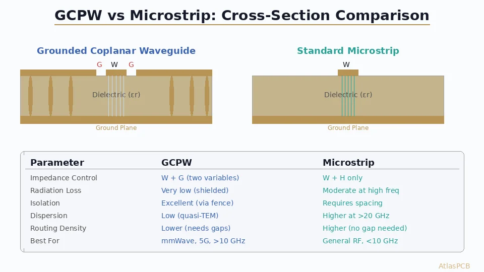 Grounded Coplanar Waveguide (GCPW) PCB Design: When to Choose CPW Over Microstrip for RF Routing