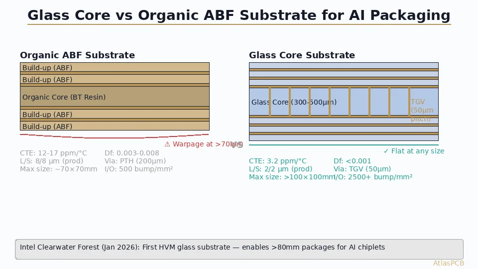 Glass Core Substrates for AI Packaging: How Intel's Clearwater Forest Changes the PCB Substrate Roadmap