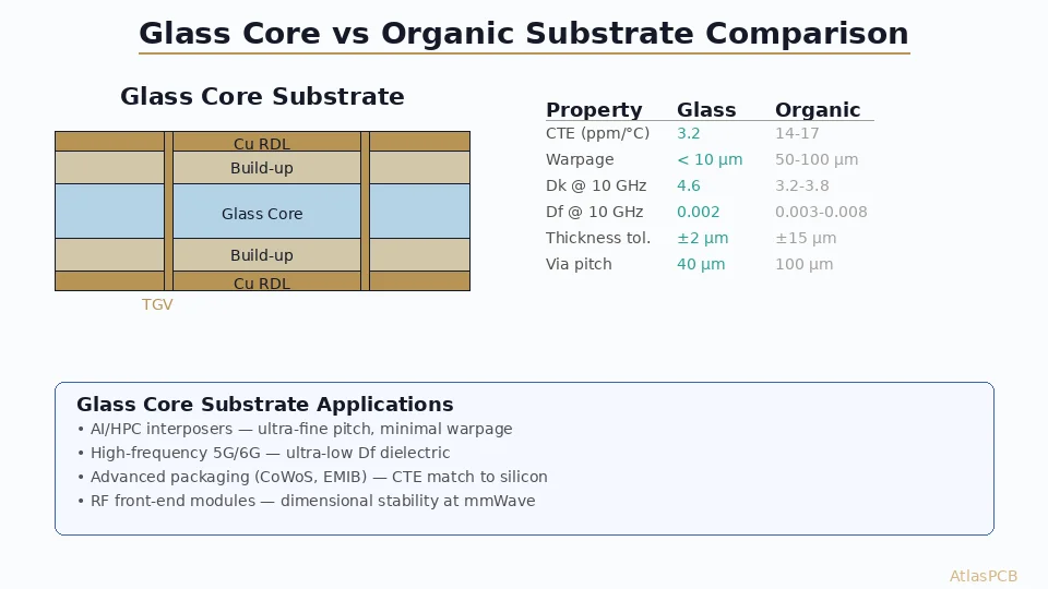 Glass Core Substrates for Advanced PCB Packaging: Technology, Benefits, and Manufacturing Challenges