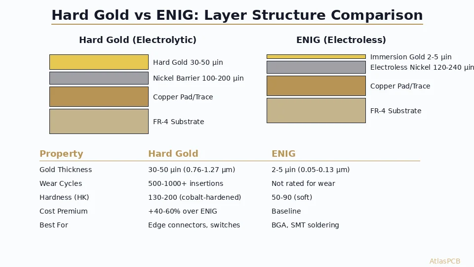 Hard Gold vs ENIG for PCB Connectors: Choosing the Right Finish for Edge Contacts and Card Slots