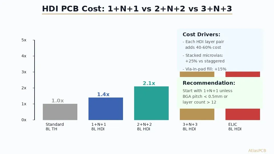 Bar chart comparing relative cost multipliers for standard through-hole, 1+N+1 HDI, 2+N+2 HDI, 3+N+3 HDI, and ELIC PCB constructions