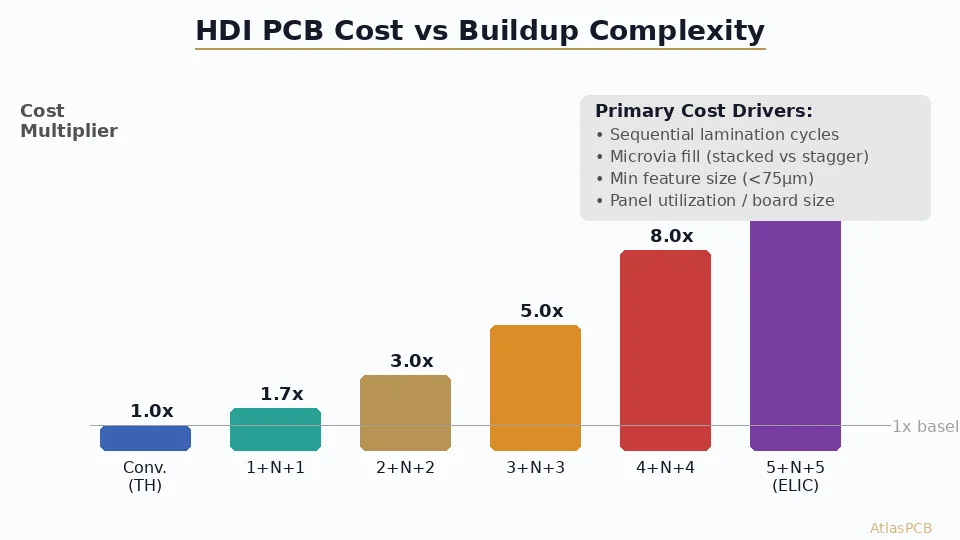 HDI PCB Cost Breakdown: Pricing Factors, Layer Count Impact, and Budget Optimization