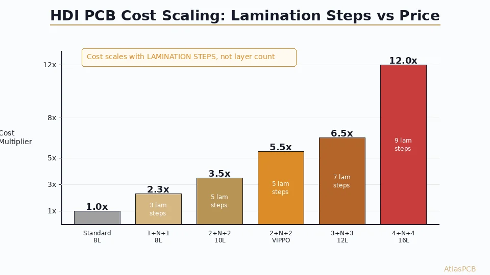 HDI PCB Cost Breakdown: Microvia Stacks, Layer Count, and Pricing Optimization (2026)