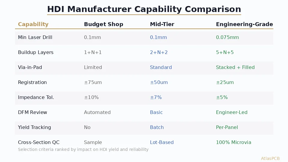 HDI PCB Manufacturer Selection: Budget Board House vs Engineering-Grade Fabricator