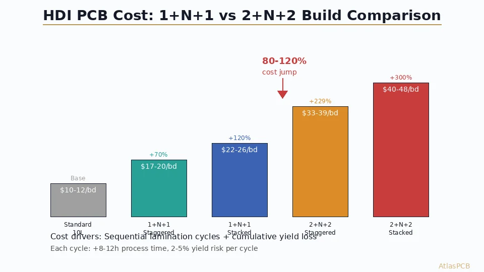 HDI PCB Manufacturer Pricing: Understanding the Cost Gap Between 1+N+1 and 2+N+2 Microvia Builds