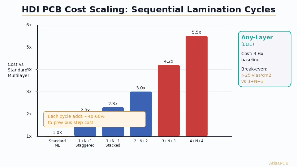 HDI PCB Manufacturer Pricing