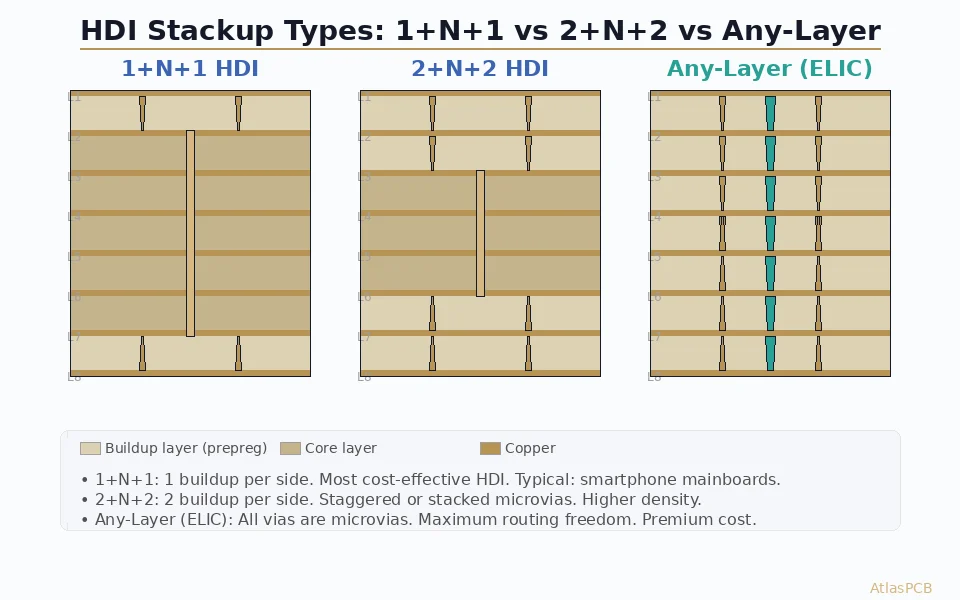 Advanced HDI PCB Stackup Design: Sequential Lamination, Any-Layer HDI, and ELIC