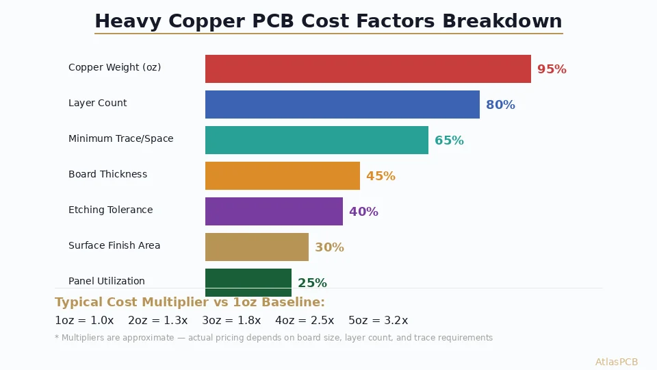 Heavy Copper PCB Cost Breakdown: What Drives Pricing for 2oz-5oz Power Boards