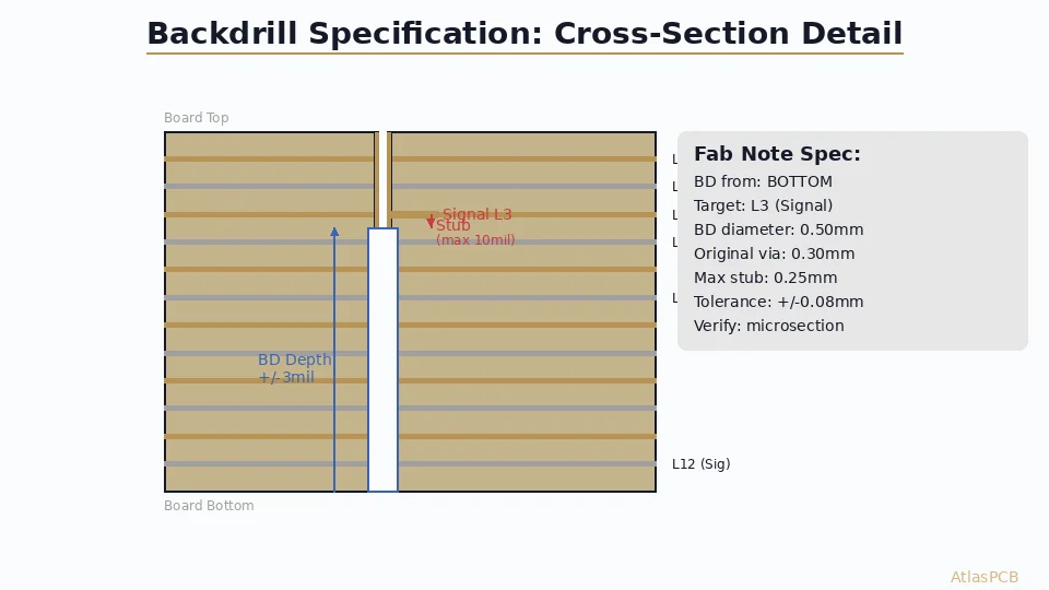 How to Specify Backdrilling in Your PCB Fab Notes: Depth, Tolerances, and Drawing Callouts