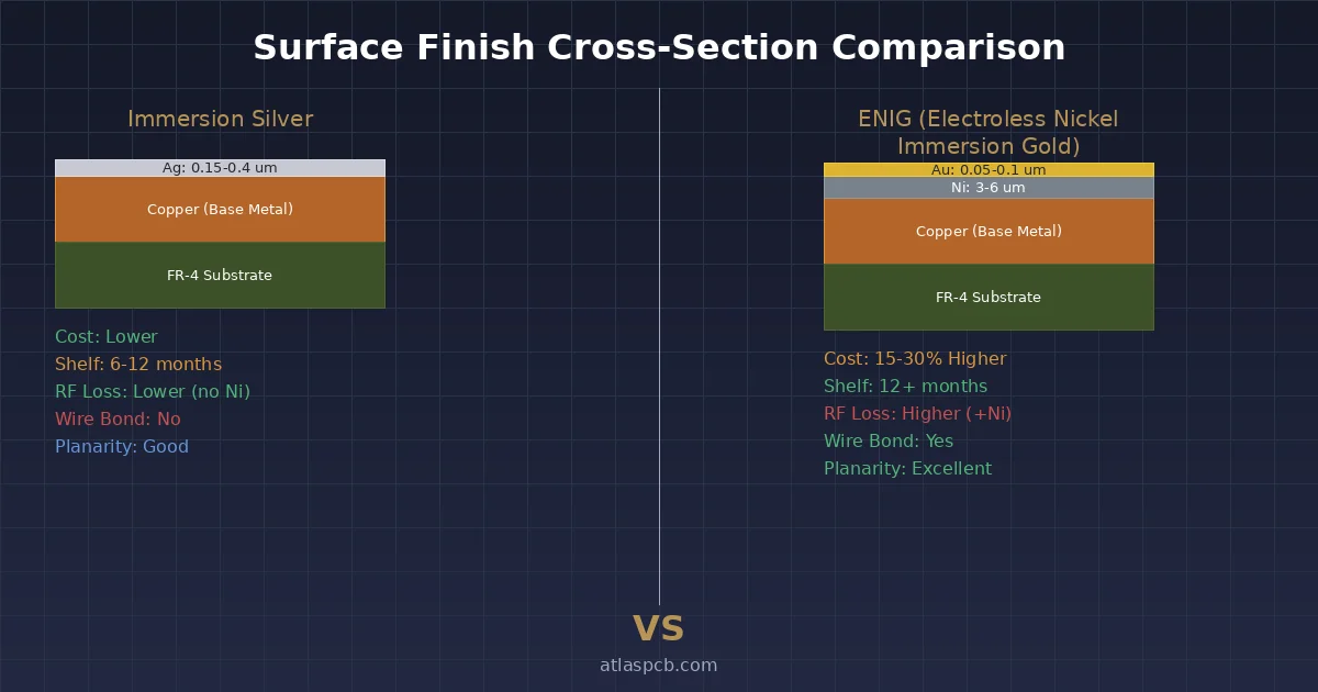Immersion Silver vs ENIG: Which Surface Finish for High-Reliability PCBs?