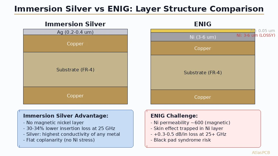 Immersion Silver vs ENIG for High-Speed PCB: Which Surface Finish Wins?