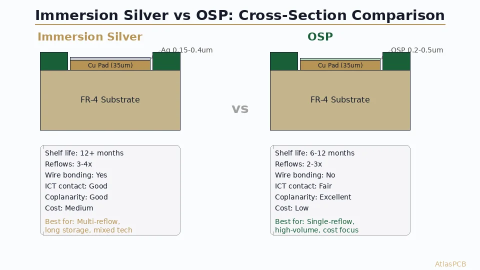 Immersion Silver vs OSP: Surface Finish Selection for High-Speed PCB Designs