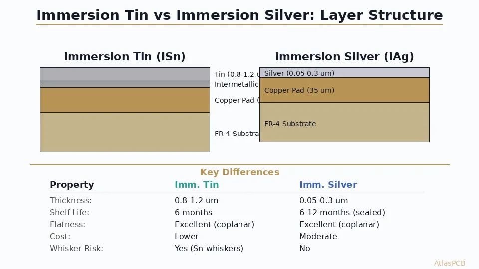Immersion Tin vs Immersion Silver: PCB Surface Finish Selection for Solderability and Shelf Life