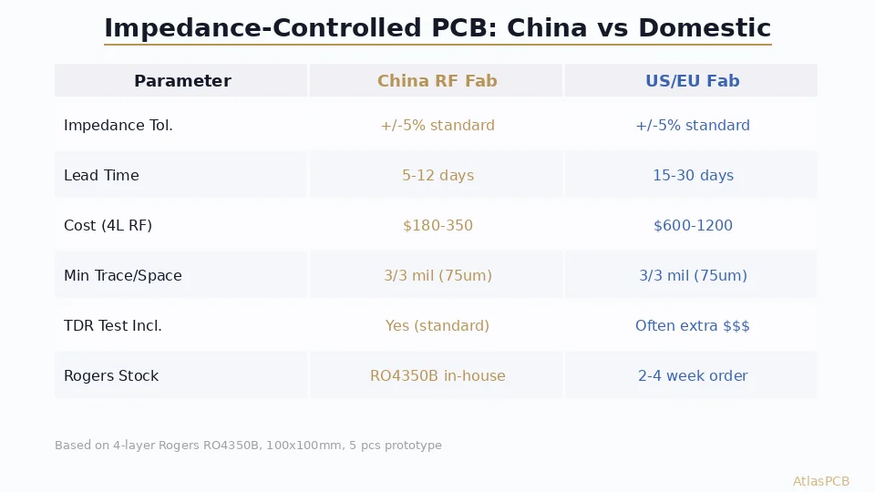 Impedance-Controlled PCB Manufacturer: China RF Fabricator vs Domestic US/EU — Cost, Tolerance, and Lead Time Compared