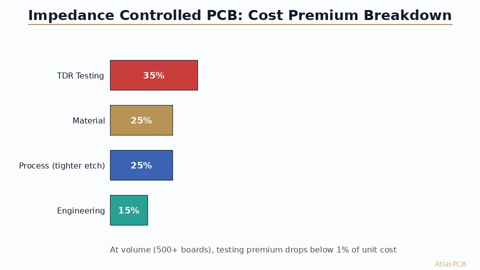 Impedance Controlled PCB Cost