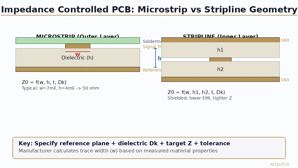 Impedance Controlled PCB: DFM Specification Guide for Your First Order