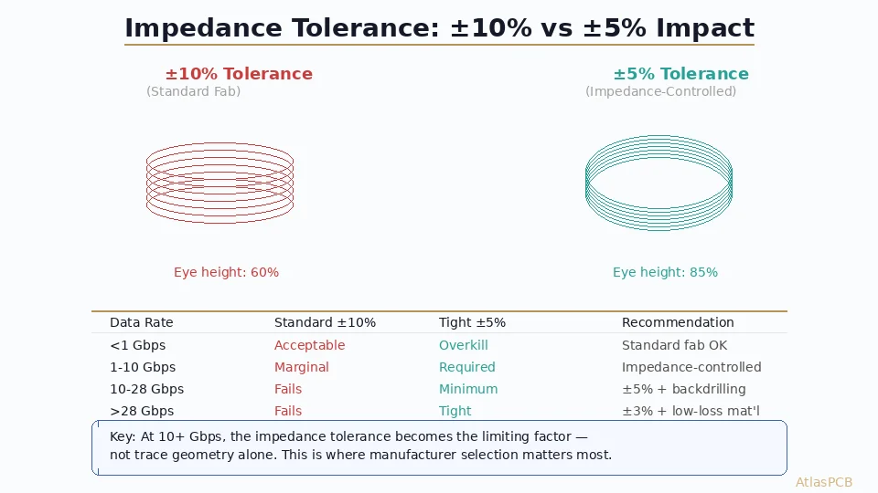 Impedance Controlled PCB: ±10% Standard vs ±5% Tight Tolerance — When It Actually Matters