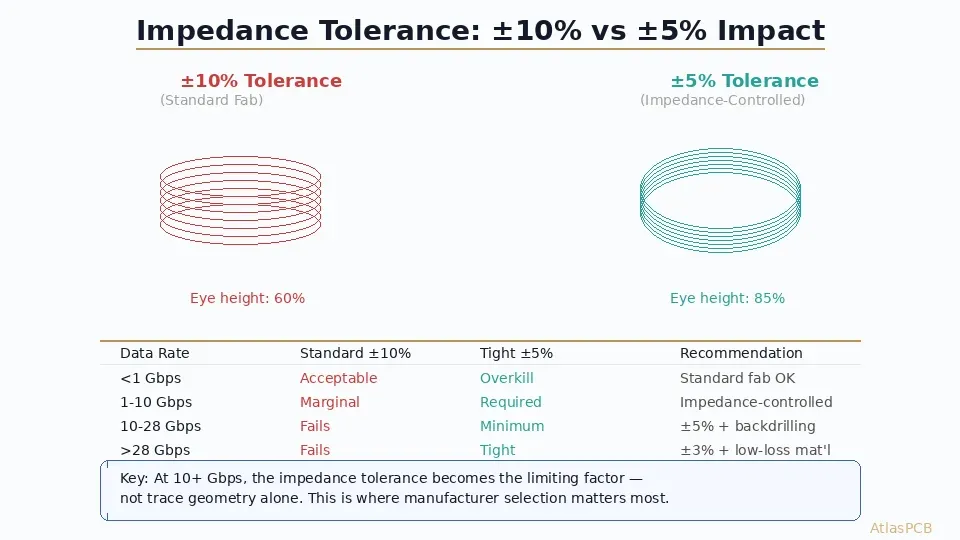 Impedance tolerance comparison showing signal eye quality at different tolerance levels
