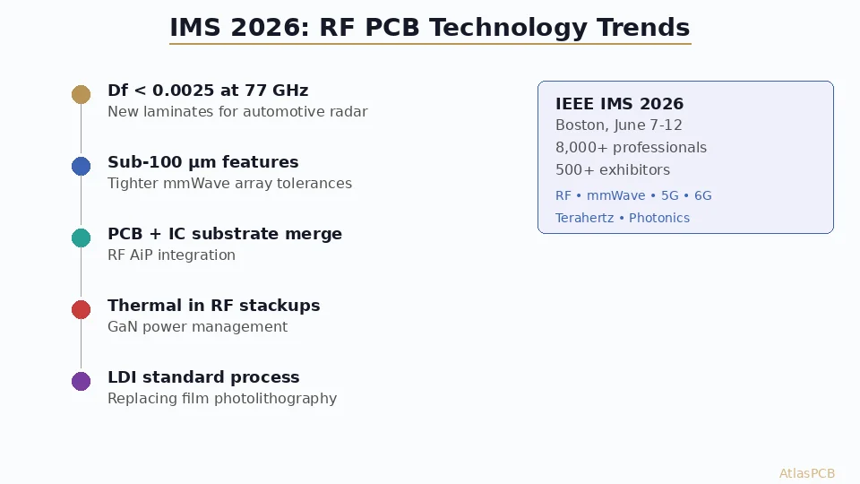 IMS 2026 Boston: RF/Microwave PCB Technology Trends from the Show Floor