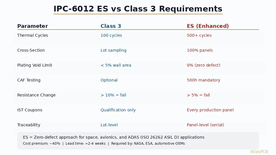 IPC-6012 ES Class: Enhanced Reliability Requirements for Automotive and Aerospace PCBs