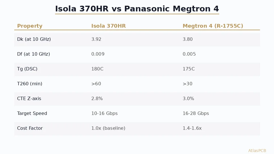 Isola 370HR vs Panasonic Megtron 4: Mid-Loss Laminate Selection for 10-25 Gbps Designs