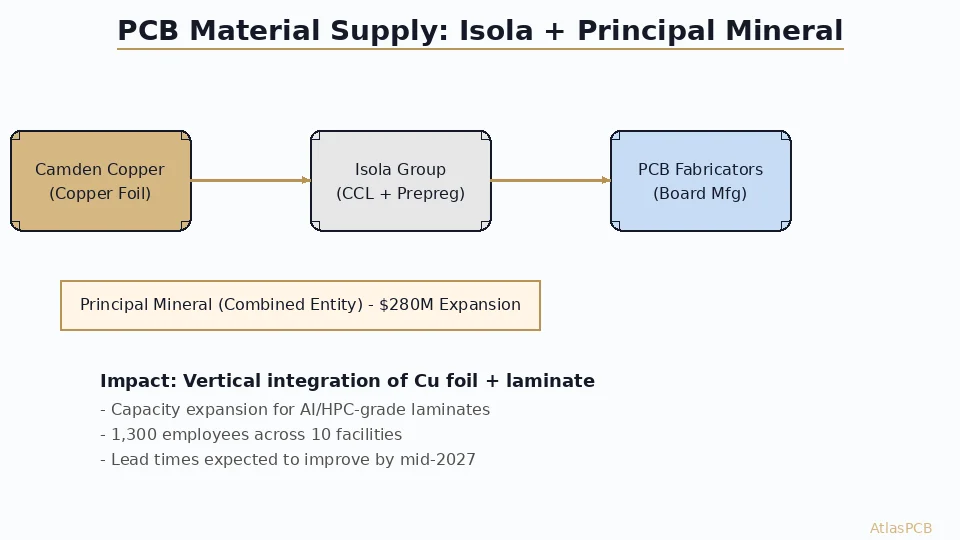 Isola Acquired by Principal Mineral