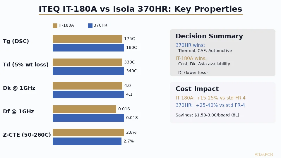 ITEQ IT-180A vs Isola 370HR: Mid-Tg Laminate Selection for High-Reliability PCBs