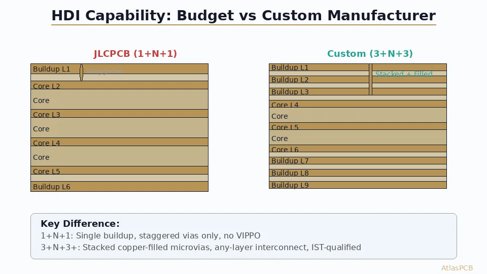 JLCPCB vs Custom PCB Manufacturer for HDI and Rigid-Flex: Where Budget Fabs Hit Their Ceiling