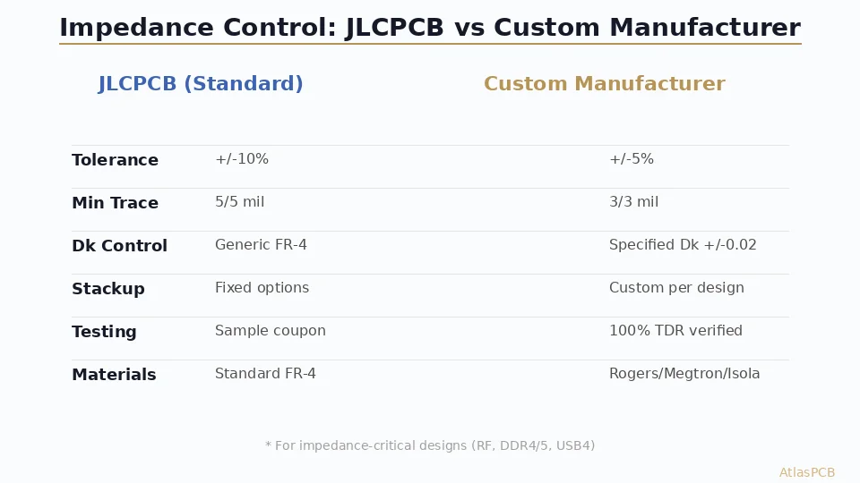 JLCPCB vs Custom PCB Manufacturer for Impedance-Controlled Boards: Where Budget Services Fall Short