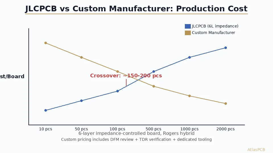 JLCPCB vs Custom PCB Manufacturer for Production: Total Cost Breakdown at 100, 500, and 2000+ Pieces