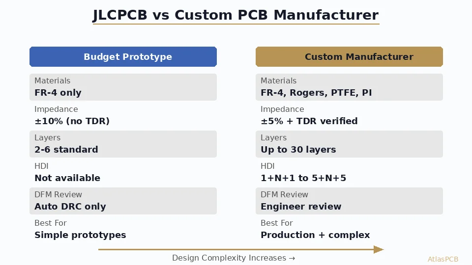 JLCPCB vs Custom PCB Manufacturer: When Budget Prototyping Falls Short