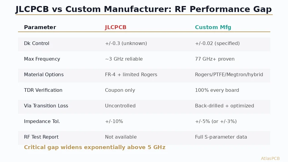JLCPCB vs Custom PCB Manufacturer for RF Boards: Why Budget Services Fail Above 5 GHz