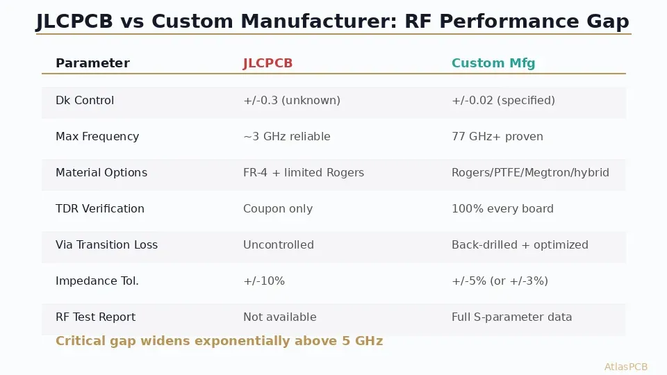 Comparison of JLCPCB and custom manufacturer RF performance parameters above 5 GHz