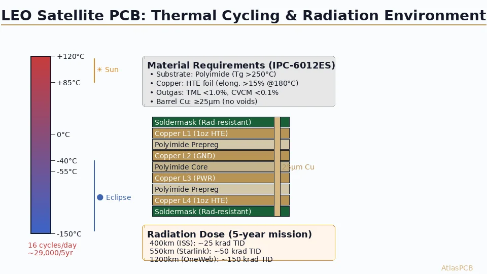 PCB Design for LEO Satellites: Radiation Hardening, Thermal Cycling, and Outgassing Requirements