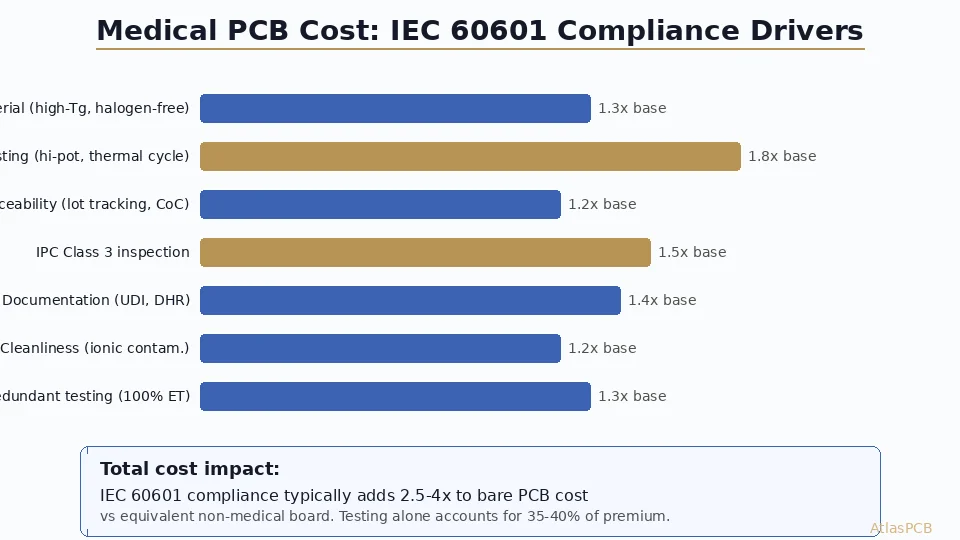 Medical Device PCB Cost 2026: What Drives IEC 60601 Compliance Pricing