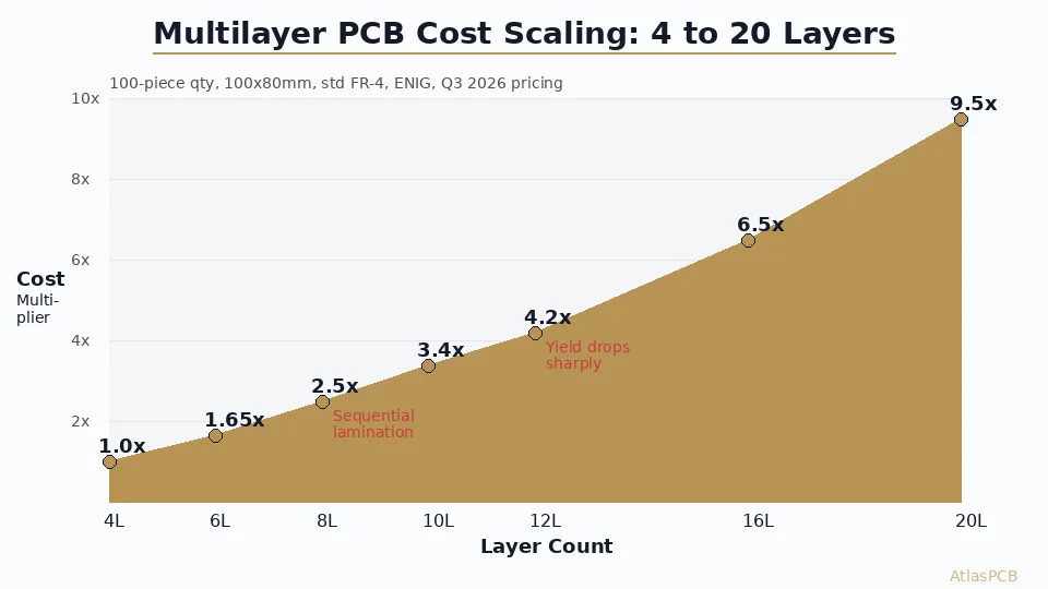 Multilayer PCB Cost in 2026: Complete Pricing Model from 4 Layers to 20+ Layers