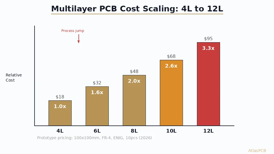 Multilayer PCB Cost: 4-Layer vs 6-Layer vs 8-Layer Price Comparison and Optimization