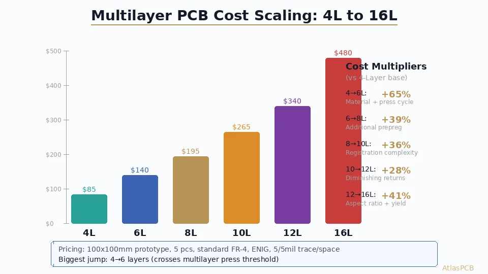 Multilayer PCB Cost: Why 6-Layer Costs 65% More Than 4-Layer (and How to Optimize)